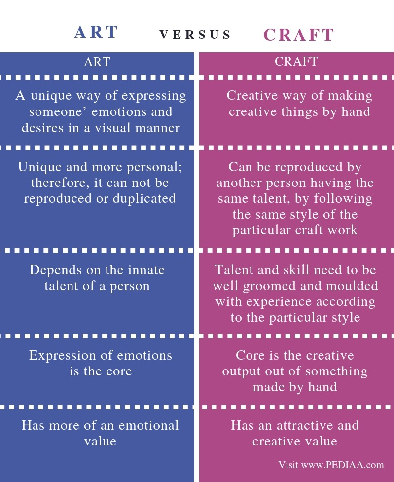 Arts vs Crafts: Understanding the Fundamental Differences